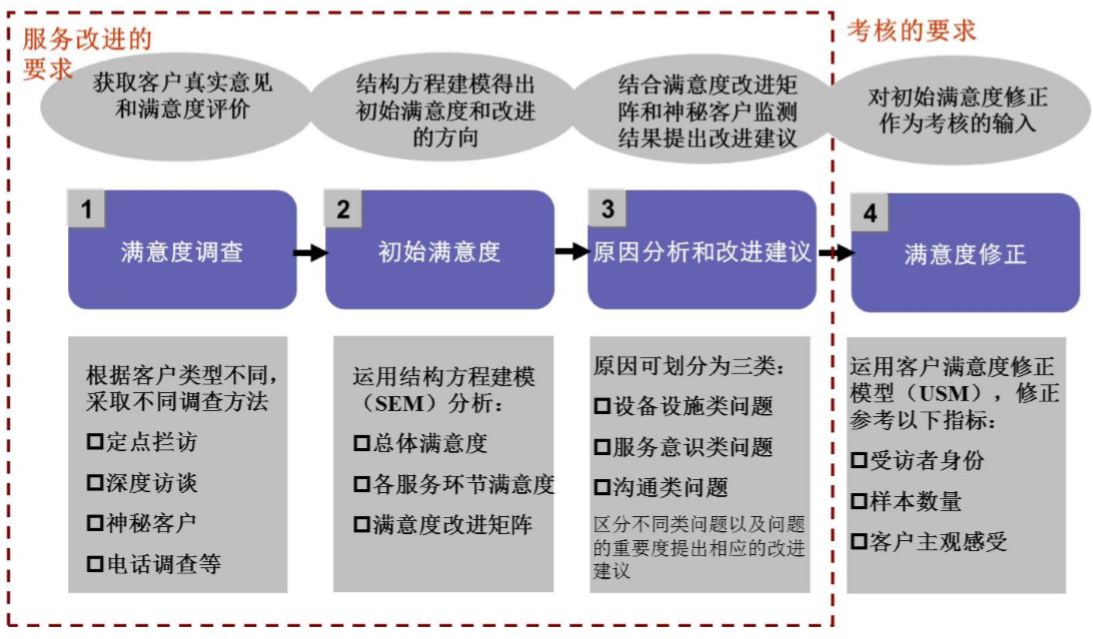 如何进行客户满意度调查项目？ - 倍市得