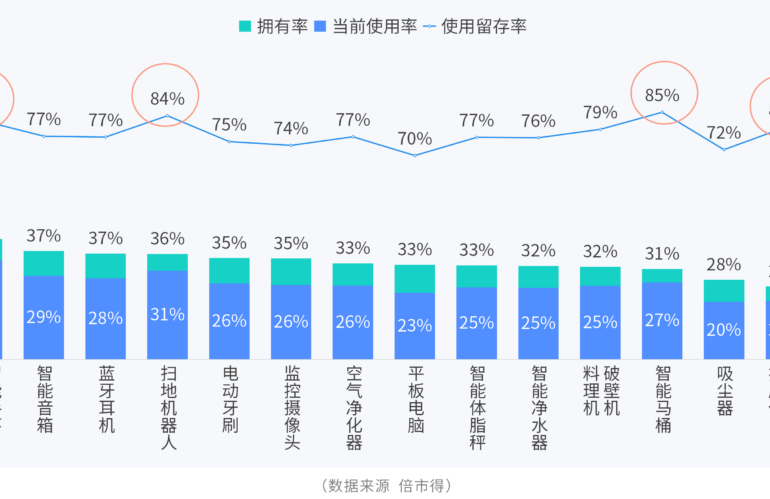 倍市得调研揭示打动银发族的产品必备特征
