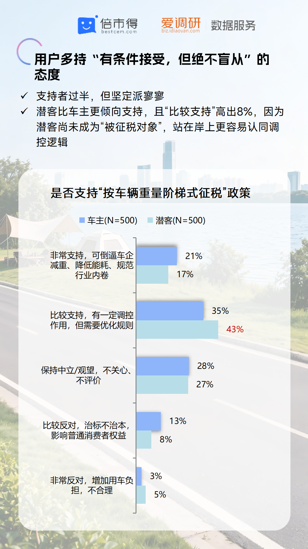 C:/Users/ZYSHGEDBJB0350/Desktop/出行 热点追踪调研/2026年/2606车身增重/B1.新能源汽车车身增重现状及用户接受度调研-260625_08.pngB1.新能源汽车车身增重现状及用户接受度调研-260625_08