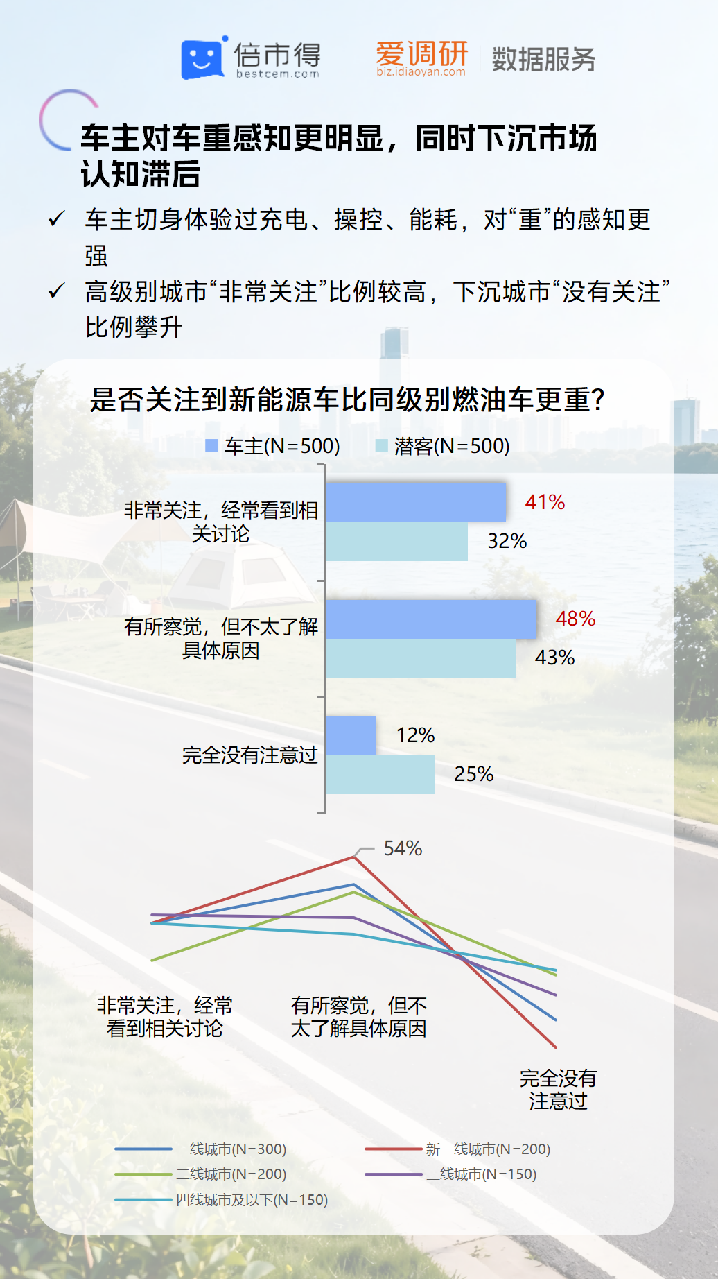 C:/Users/ZYSHGEDBJB0350/Desktop/出行 热点追踪调研/2026年/2606车身增重/A2.新能源汽车车身增重现状及用户接受度调研-260625_03.pngA2.新能源汽车车身增重现状及用户接受度调研-260625_03