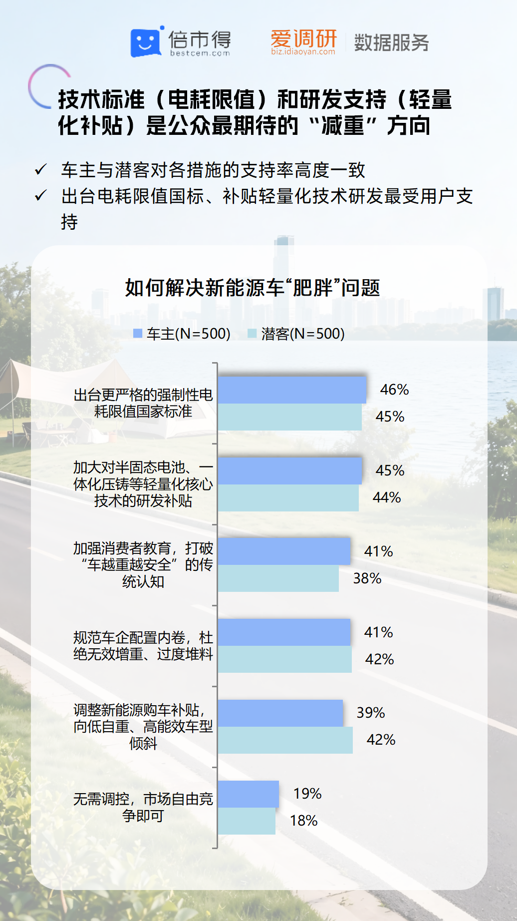 C:/Users/ZYSHGEDBJB0350/Desktop/出行 热点追踪调研/2026年/2606车身增重/C1.新能源汽车车身增重现状及用户接受度调研-260625_14.pngC1.新能源汽车车身增重现状及用户接受度调研-260625_14