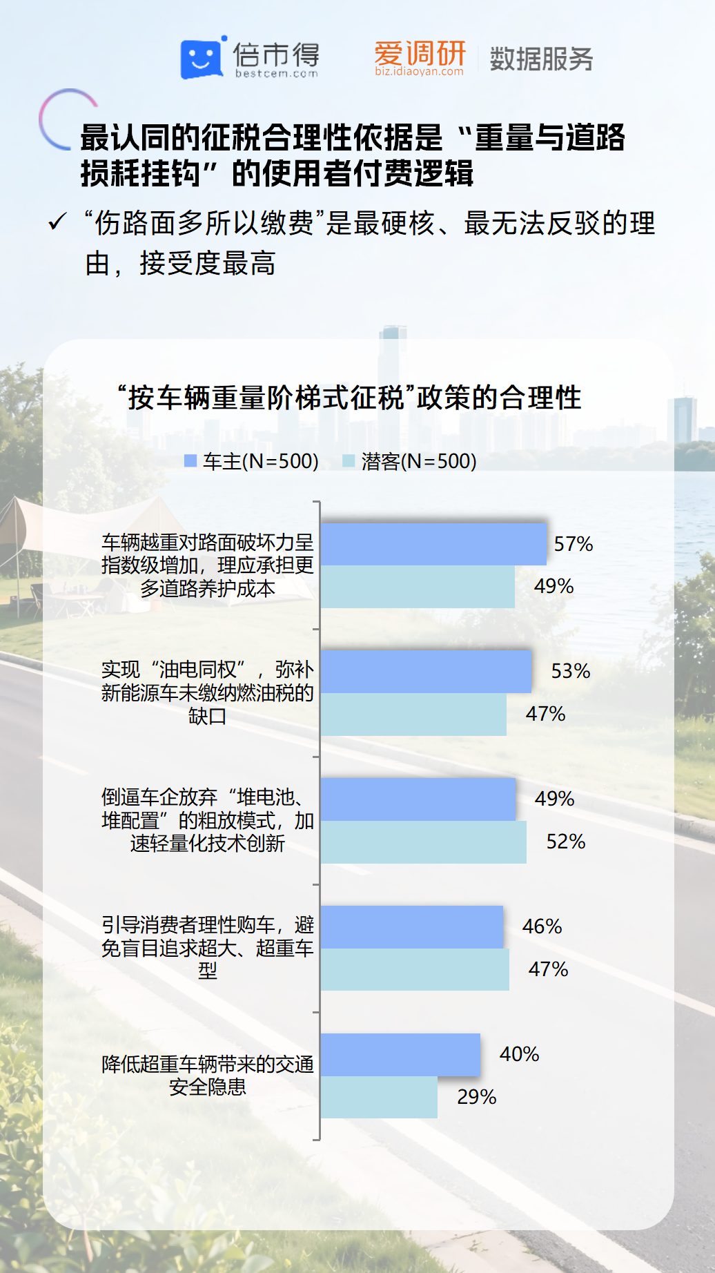 C:/Users/ZYSHGEDBJB0350/Desktop/出行 热点追踪调研/2026年/2606车身增重/B2.新能源汽车车身增重现状及用户接受度调研-260625_09.pngB2.新能源汽车车身增重现状及用户接受度调研-260625_09