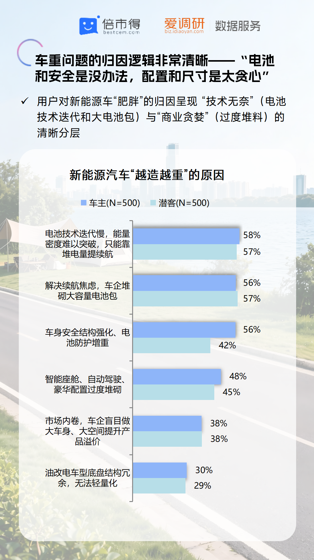 C:/Users/ZYSHGEDBJB0350/Desktop/出行 热点追踪调研/2026年/2606车身增重/A3.新能源汽车车身增重现状及用户接受度调研-260625_05.pngA3.新能源汽车车身增重现状及用户接受度调研-260625_05