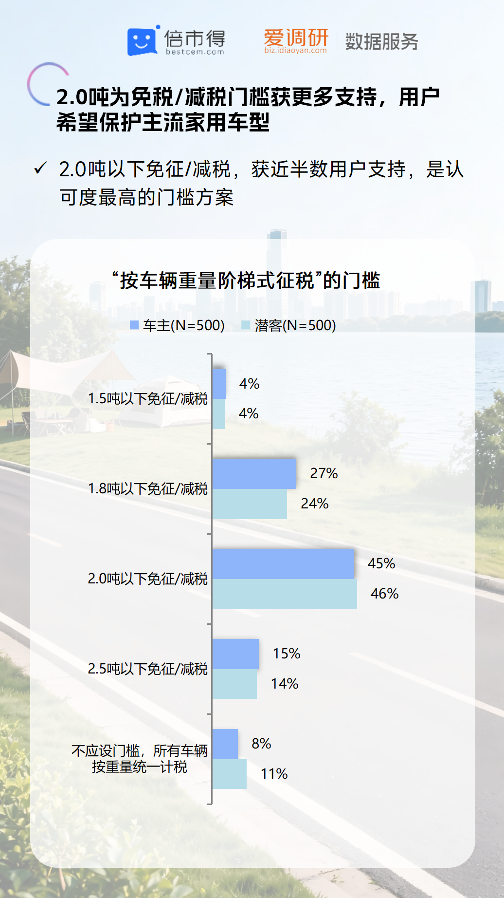 C:/Users/ZYSHGEDBJB0350/Desktop/出行 热点追踪调研/2026年/2606车身增重/B4.C2新能源汽车车身增重现状及用户接受度调研-260625_11.pngB4.C2新能源汽车车身增重现状及用户接受度调研-260625_11