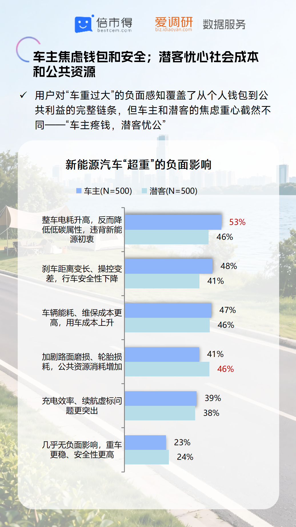 C:/Users/ZYSHGEDBJB0350/Desktop/出行 热点追踪调研/2026年/2606车身增重/A4.新能源汽车车身增重现状及用户接受度调研-260625_06.pngA4.新能源汽车车身增重现状及用户接受度调研-260625_06