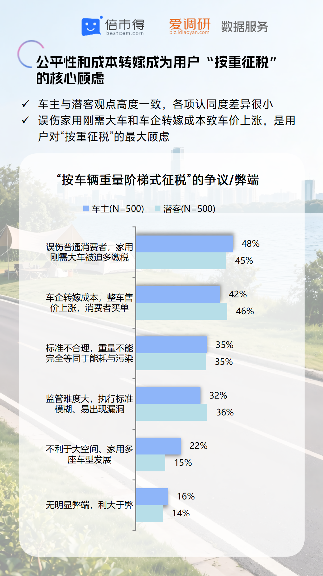 C:/Users/ZYSHGEDBJB0350/Desktop/出行 热点追踪调研/2026年/2606车身增重/B3.新能源汽车车身增重现状及用户接受度调研-260625_13.pngB3.新能源汽车车身增重现状及用户接受度调研-260625_13
