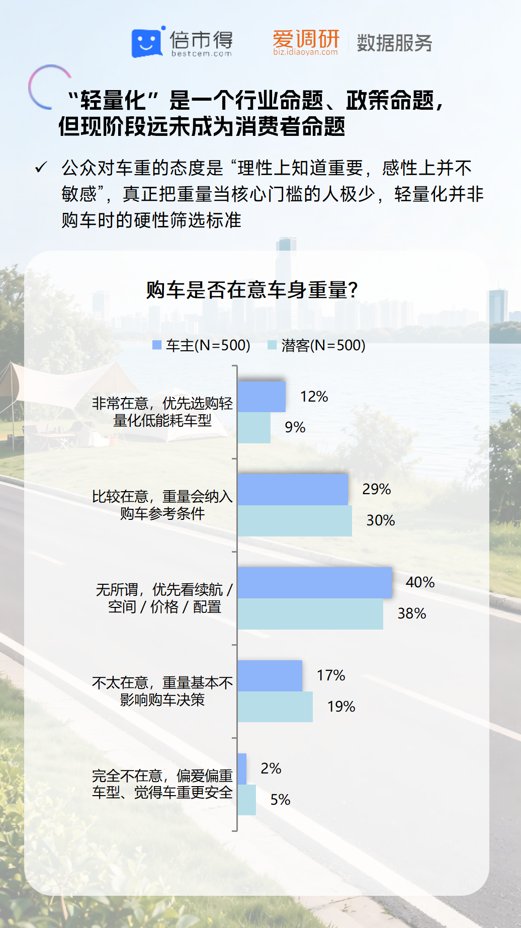 C:/Users/ZYSHGEDBJB0350/Desktop/出行 热点追踪调研/2026年/2606车身增重/A5.新能源汽车车身增重现状及用户接受度调研-260625_04.pngA5.新能源汽车车身增重现状及用户接受度调研-260625_04