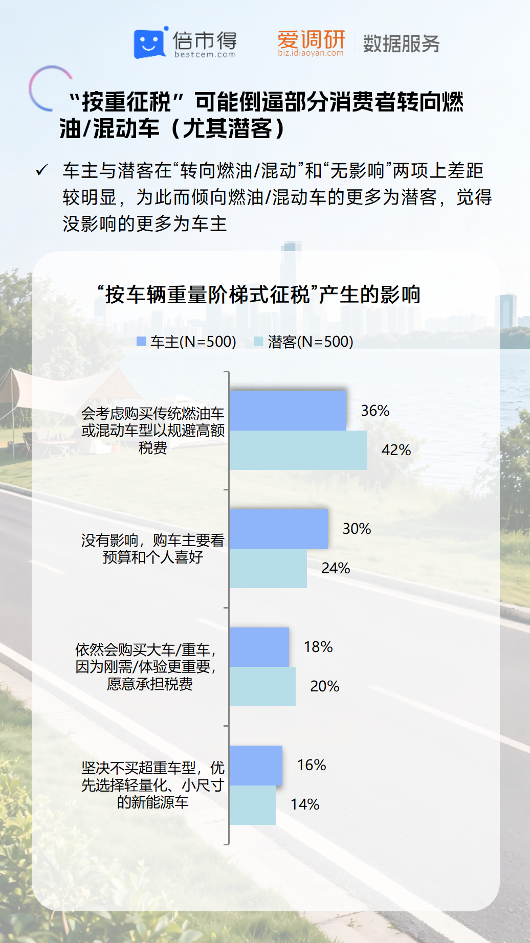 C:/Users/ZYSHGEDBJB0350/Desktop/出行 热点追踪调研/2026年/2606车身增重/B5.新能源汽车车身增重现状及用户接受度调研-260625_12.pngB5.新能源汽车车身增重现状及用户接受度调研-260625_12