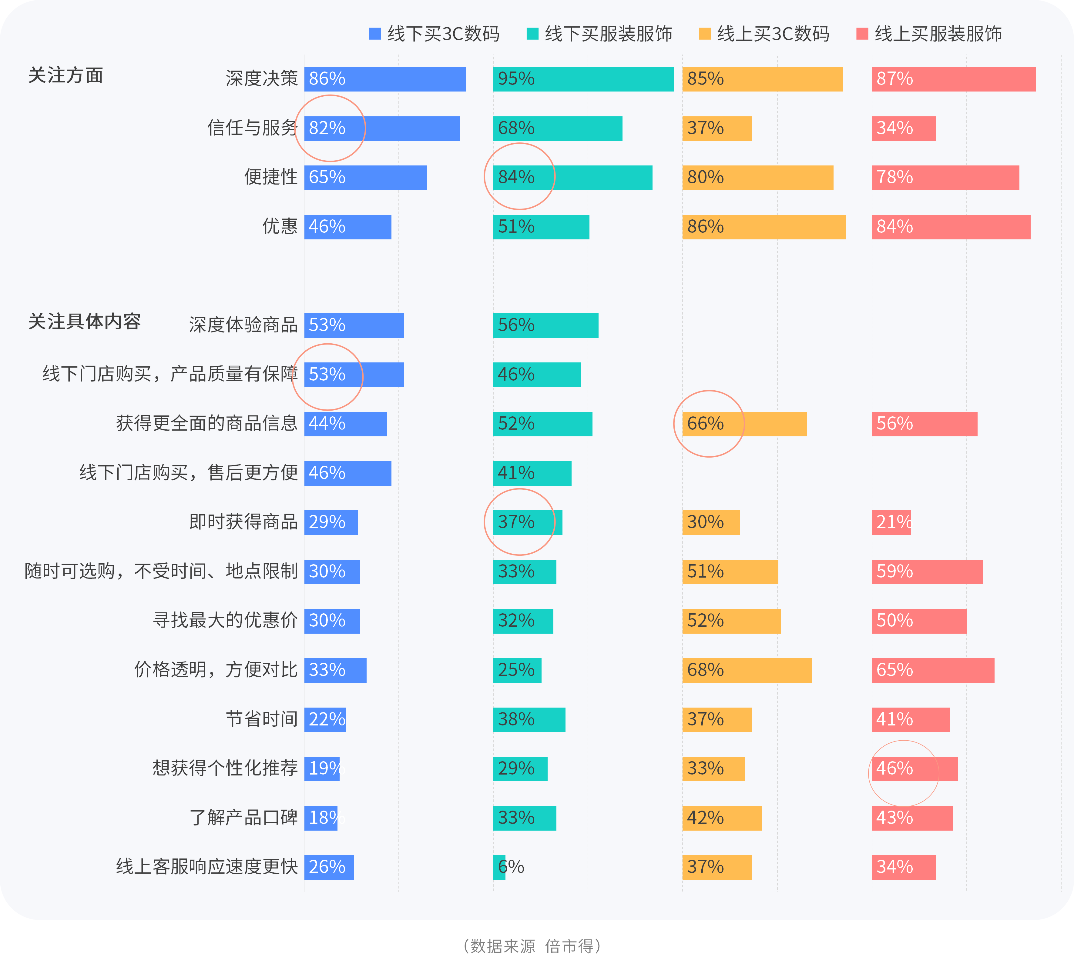 图片27 跨渠道协同购买时的关注因素